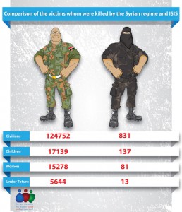 suriye de rejim ve ışid tarafından öldürüle sivil insan sayıları, karşılaştırma